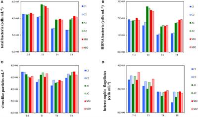 Bacterial Growth and Mortality after Deposition of Saharan Dust and Mixed Aerosols in the Eastern Mediterranean Sea: A Mesocosm Experiment